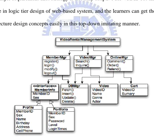 Figure 6. The class diagram of Video Rental Management System (VRMS) 