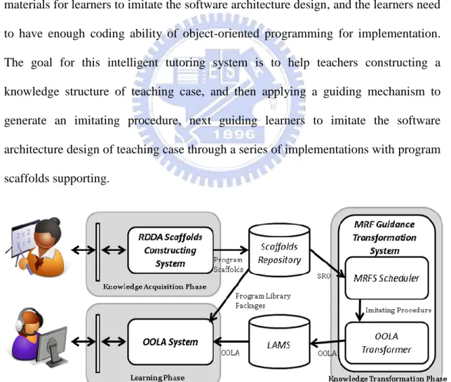 Figure 7. The system architecture of MRFILS 