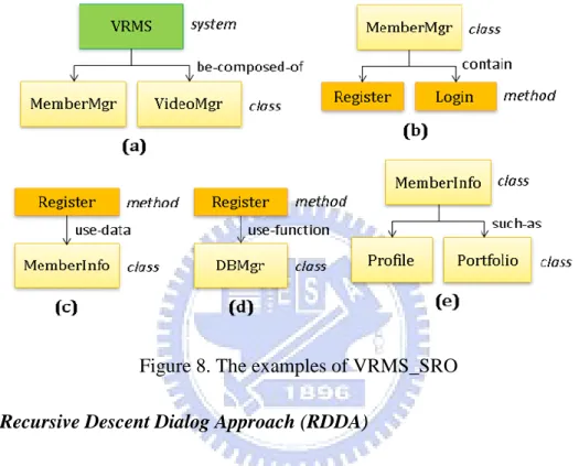 Figure 8. The examples of VRMS_SRO  4.1.2 Recursive Descent Dialog Approach (RDDA) 