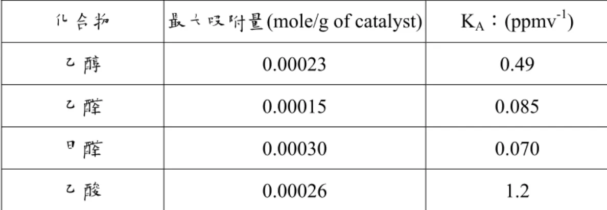 表 2-14  吸附因子  化合物  最大吸附量(mole/g of catalyst) K A ：(ppmv -1 )  乙醇  0.00023 0.49  乙醛  0.00015 0.085  甲醛  0.00030 0.070  乙酸  0.00026 1.2  2.7.2 Langmuir-Hinshelwood 模式  除了 Langmuir  吸附等溫模式的假設以外，Langmuir-Hinshelwood 模式還 有一些假設：1.基值的表面吸附速率大於化學反應速率 2.沒有產物不可逆的 鍵結在