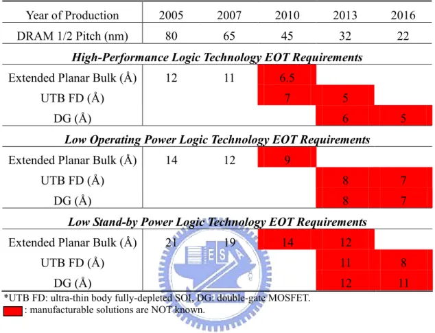 Table 1-I  Equivalent oxide thickness (EOT) requirements for three logic technology  applications projected by the 2005 ITRS roadmap [1.1]