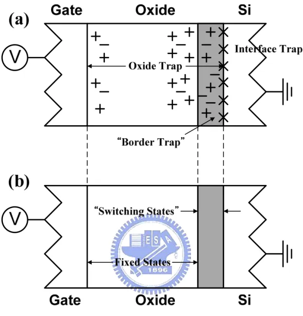 Fig. 1-5  Schematic  illustration  of  the  interface  states,  fixed  oxide  traps,  and  border  traps  in  terms  of  (a)  the  spatial  location  of  defects,  and  (b)  their  electrical  response