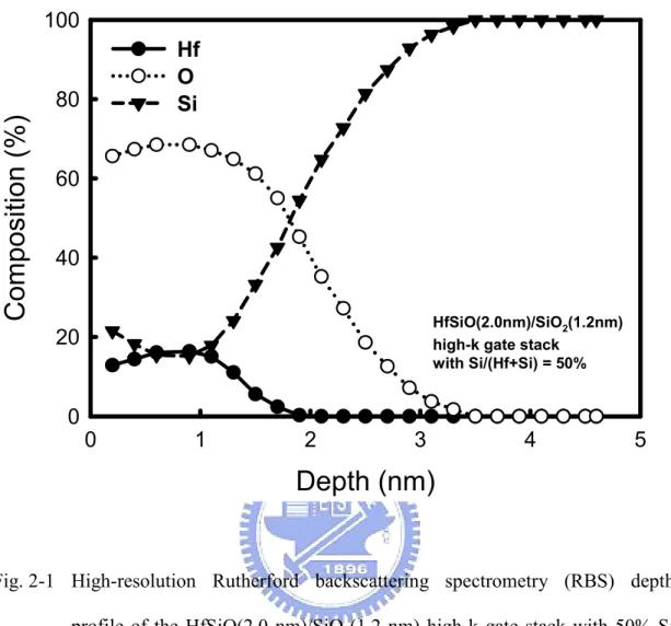 Fig. 2-1  High-resolution  Rutherford  backscattering  spectrometry  (RBS)  depth  profile  of  the  HfSiO(2.0  nm)/SiO 2 (1.2  nm)  high-k  gate  stack  with  50%  Si  composition in the HfSiO film