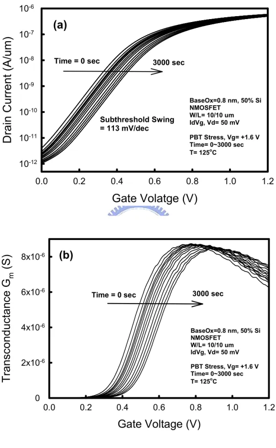 Fig. 2-3  Time  evolution  of  (a)  I d -V g   and  (b)  G m -V g   curves  of  the  nMOSFETs  with  HfSiO/SiO  high-k gate stacks under static PBTI stress