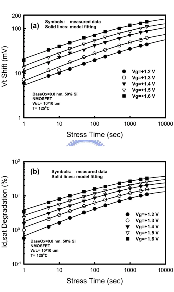 Fig. 2-4  (a)  Threshold  voltage  shift  and  (b)  saturation  drain  current  degradation  of  the  nMOSFETs  under  various  positive  gate  bias  voltages  as  a  function  of  stress time