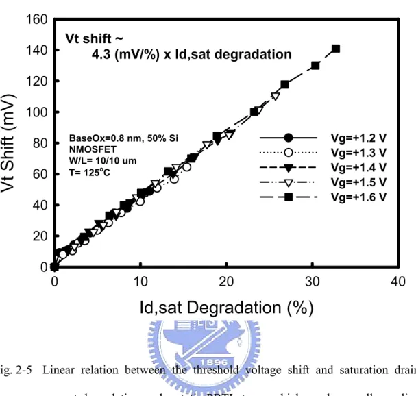 Fig. 2-5  Linear  relation  between  the  threshold  voltage  shift  and  saturation  drain  current  degradation  under  static  PBTI  stress,  which  can  be  equally  applied  to various gate bias voltages