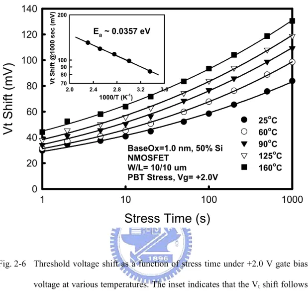 Fig. 2-6  Threshold voltage shift as a function of stress time under +2.0 V  gate bias  voltage at various temperatures