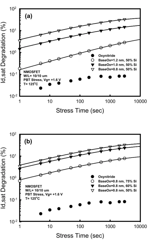 Fig. 2-7  Saturation  drain  current  degradation  under  +1.6  V  gate  bias  voltage  as  a  function of stress time for the HfSiO/SiO 2  high-k gate stacks with different  (a)  base  oxide  thickness  and  (b)  Si  composition  in  the  HfSiO  film