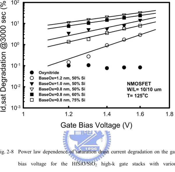 Fig. 2-8  Power  law  dependence  of  saturation  drain  current  degradation  on  the  gate  bias  voltage  for  the  HfSiO/SiO 2   high-k  gate  stacks  with  various  combinations of base oxide thickness and Si composition in the HfSiO film