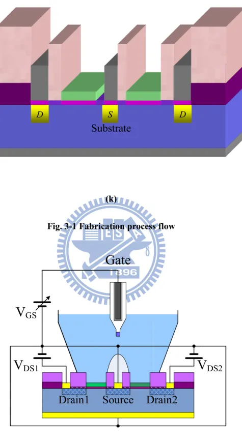 Fig. 3-1 Fabrication process flow 