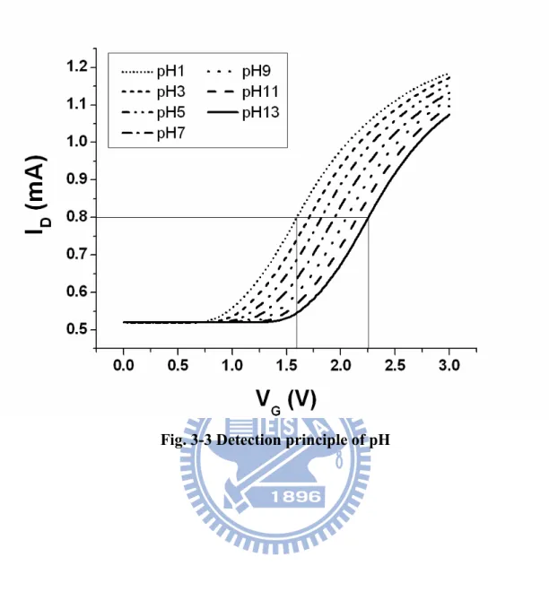 Fig. 3-3 Detection principle of pH 