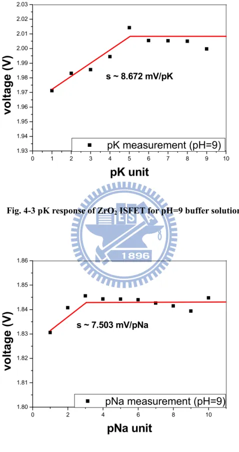Fig. 4-3 pK response of ZrO 2  ISFET for pH=9 buffer solution 