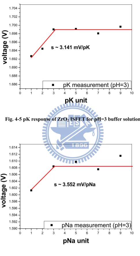 Fig. 4-5 pK response of ZrO 2  ISFET for pH=3 buffer solution 