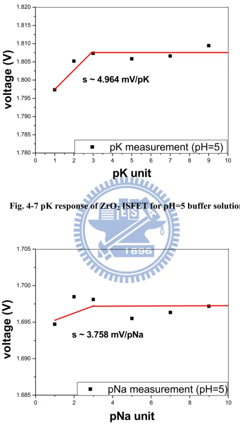 Fig. 4-7 pK response of ZrO 2  ISFET for pH=5 buffer solution 