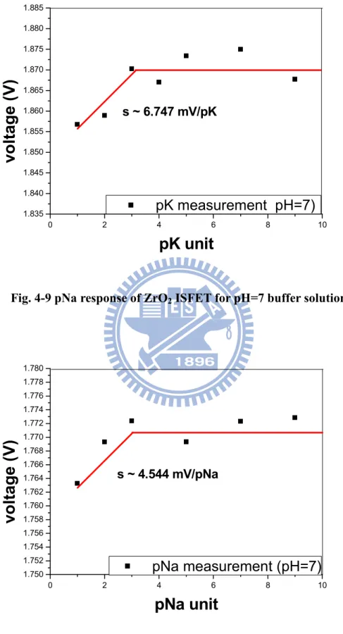 Fig. 4-9 pNa response of ZrO 2  ISFET for pH=7 buffer solution 