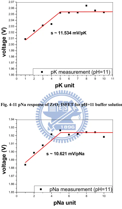 Fig. 4-11 pNa response of ZrO 2  ISFET for pH=11 buffer solution 