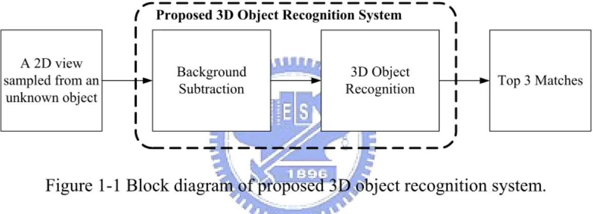 Figure 1-1 illustrates the block diagram of the proposed framework. In the  foreground detection block, image pixels of a 2D view are classified among  foreground, shadow, highlight and background