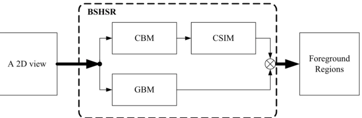 Figure 1-2 Block diagram of foreground detection. 