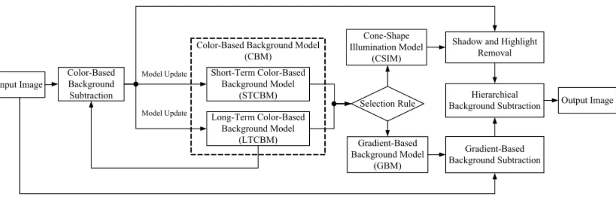 Figure 2-1 illustrates the block diagram of the BSHSR. The BSHSR comprises  three main models which are called the CBM, GBM and CSIM