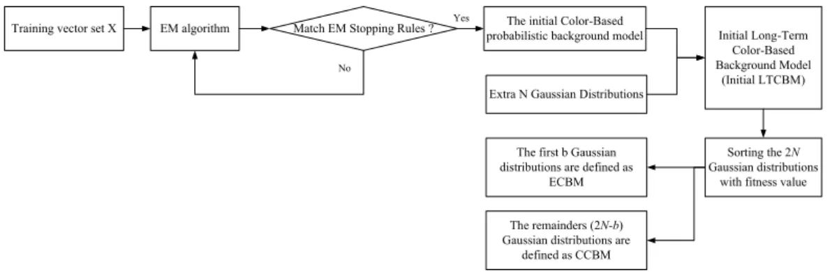 Figure 2-2 Block diagram showing the process of building the initial LTCBM, ECBM  and CCBM