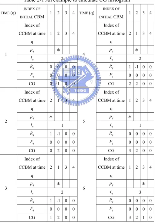 Table 2-1 An example to calculate CG histogram 