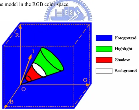 Figure 2-4 The proposed 3D cone model in the RGB color space. 