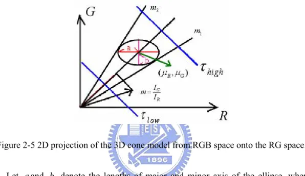 Figure 2-5 2D projection of the 3D cone model from RGB space onto the RG space. 