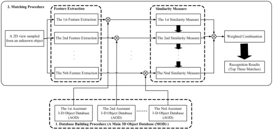 Figure 3-1 The system architecture of the proposed framework. A MOD comprises of  total AODs
