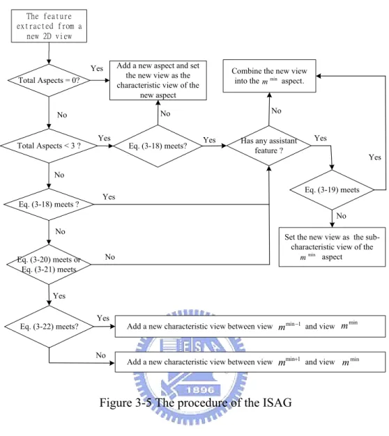 Figure 3-5 The procedure of the ISAG 