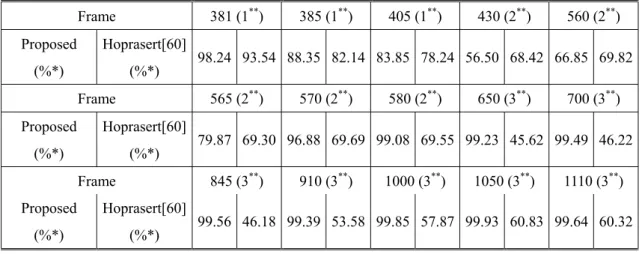 Table 4-3 The comparison between the proposed method and that proposed by  Hoprasert [60] via global illumination changes with fluorescent lamps 