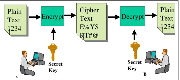 圖 1  密鑰密碼系統 EncryptSecretKeyPlain Text1234Plain Text1234CipherTextE%YSRT#@CipherTextE%YSRT#@ DecryptSecretKey Plain Text 1234PlainText 1234 A B