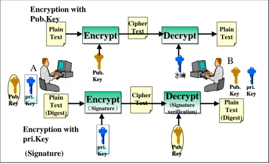 Fig. 2 Public key cryptosystem 