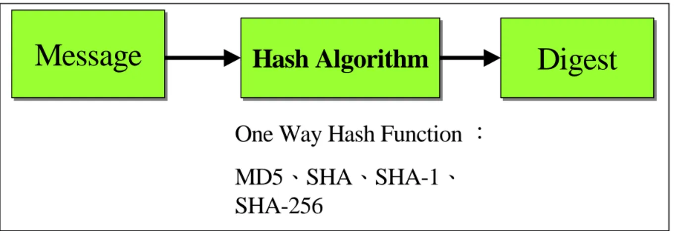 Fig. 3 The process of Hash function 