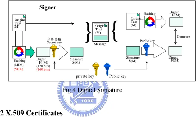 Fig 4 Digital Signature 