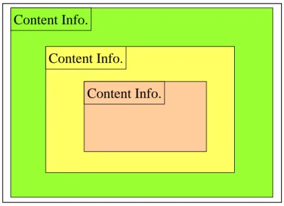 Fig. 5 Recursive structure of PKCS#7 Content Info.