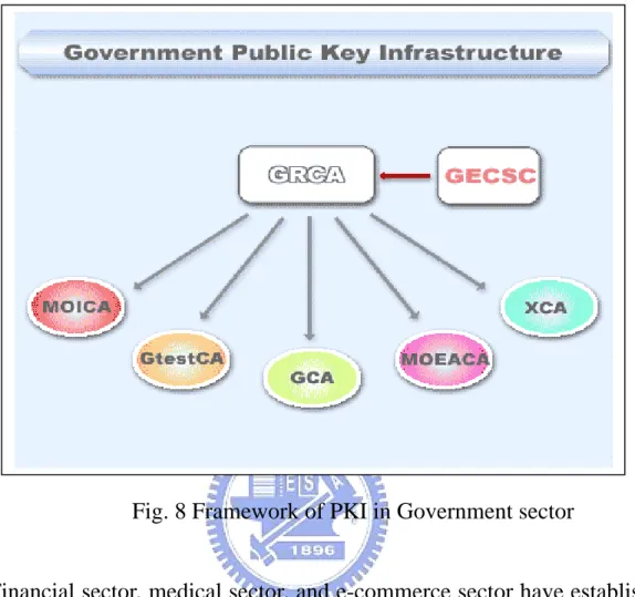 Fig. 8 Framework of PKI in Government sector 