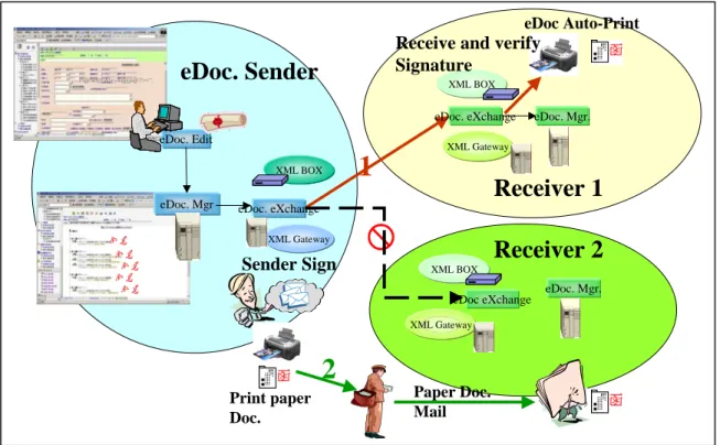 Fig. 10 G2G e-document exchange 