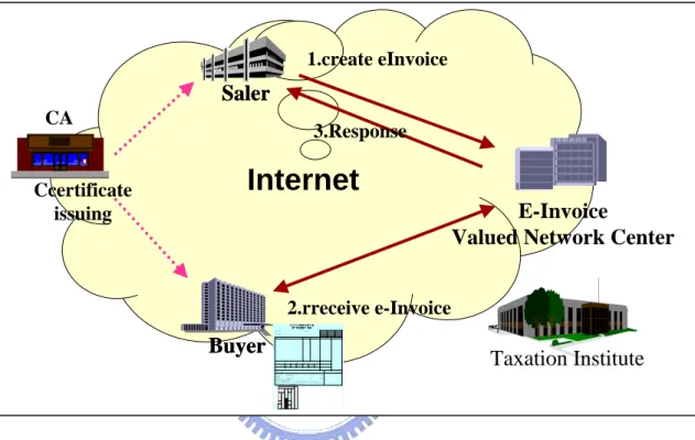 Fig. 11 Framework of E-uniform invoice   