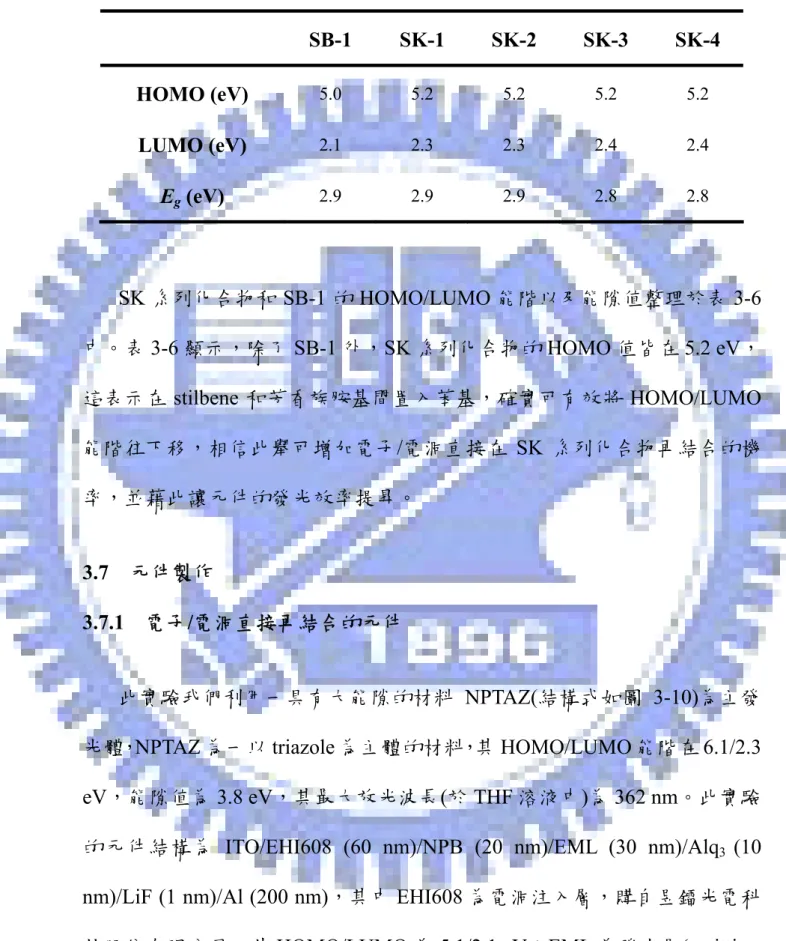 表 3-6、SK 系列化合物和 SB-1 的 HOMO/LUMO 以及 E g 值  SB-1 SK-1 SK-2 SK-3 SK-4  HOMO (eV)  5.0 5.2 5.2 5.2 5.2  LUMO (eV)  2.1 2.3 2.3 2.4 2.4  E g  (eV)  2.9 2.9 2.9 2.8 2.8  SK 系列化合物和 SB-1 的 HOMO/LUMO 能階以及能隙值整理於表 3-6 中。表 3-6 顯示，除了 SB-1 外，SK 系列化合物的 HOMO 值皆在 5.2 eV， 