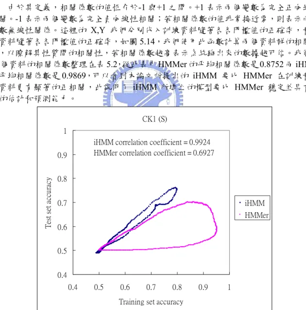 圖 5.14: CK1 (S)資料的相關係數分析圖 