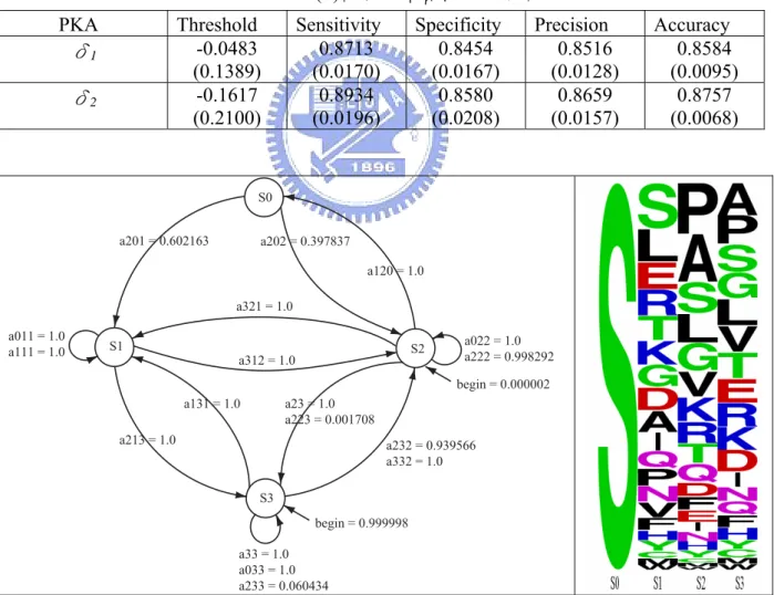 表 5.3: PKA (S)訓練兩類資料的正確率表 