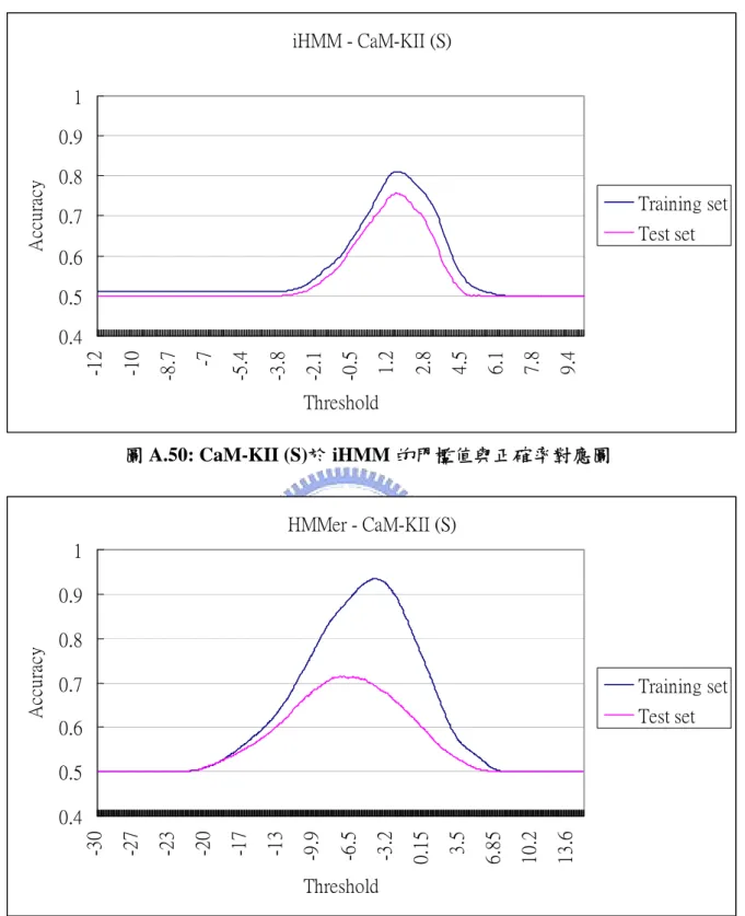 圖 A.51: CaM-KII (S)於 HMMer 的門檻值與正確率對應圖 