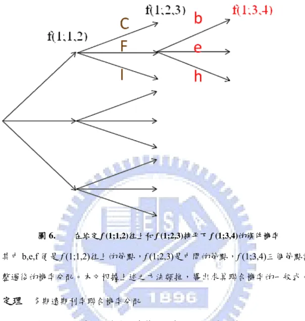 圖 6.  在給定 f (1;1,2)往上和 f (1;2,3)持平下 f (1;3,4)的條件機率  其中 b,e,f 便是 f (1;1,2)往上的節點，f (1;2,3)是中間的節點，f (1;3,4)三個節點調 整過後的機率分配。本文根據上述之方法類推，導出求算聯合機率的一般式。  定理    多期遠期利率聯合機率分配  給定 T 1 到 T 2 期間的遠期利率在欲求算之 t 時間點，到達 i 1 節點； T 2 到 T 3 期間的 遠期利率在欲求算之 t 時間點，到達 i 2 節點；同理，假設在 