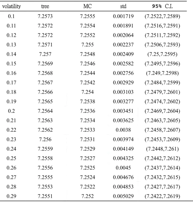 表 10.  敏感度分析：初始的波動度變動對選擇權價值的影響  volatility  tree  MC  std  95% C.I. 