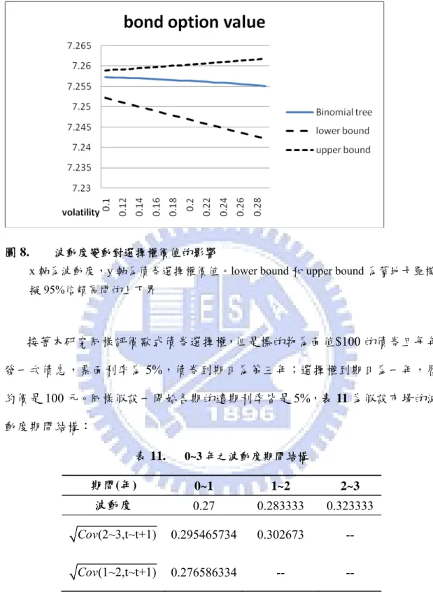 圖 8.  波動度變動對選擇權價值的影響 