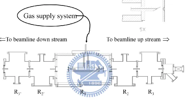 圖  2- 5    21A beamline 中，氣室(gas cell)與壓差抽氣系統的結構圖。各級抽 氣室間所用直通管內徑分別為：氣室-R1: 1.5x1.0mm 橢圓形；R1-R2: 3.0mm;  R2-R3: 3.0mm; R3-光束線: 5.0mm。G