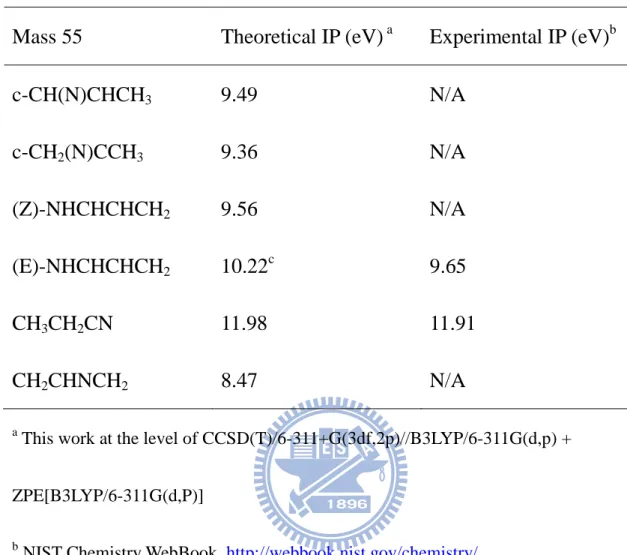 表  3- 2 C 3 H 5 N 可能產物之 IP 