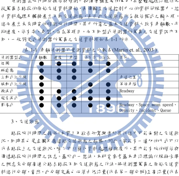 表 1-1  車輛偵測器可量測資料之比較表(Martin et. al., 2003 ) 