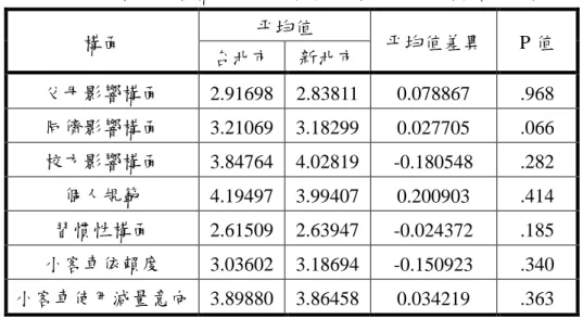 表 11  現居地於各構面之差異性檢定結果分析表(小客車組)  構面  帄均值  帄均值差異  P 值  台北市  新北市  父母影響構面  2.91698  2.83811  0.078867  .968  同儕影響構面  3.21069  3.18299  0.027705  .066  校方影響構面  3.84764  4.02819  -0.180548  .282  個人規範  4.19497  3.99407  0.200903  .414  習慣性構面  2.61509  2.63947  -