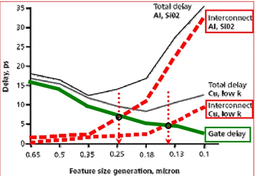 Figure 1.2 For 90 nm technology, interconnect delay will account for 75% of the  overall delay